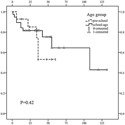 Retrospective analysis of clinical characteristics and risk factors of differentiated thyroid cancer in children